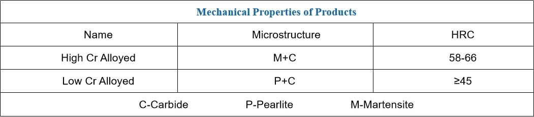 Mechanical Properties of Grinding Ball